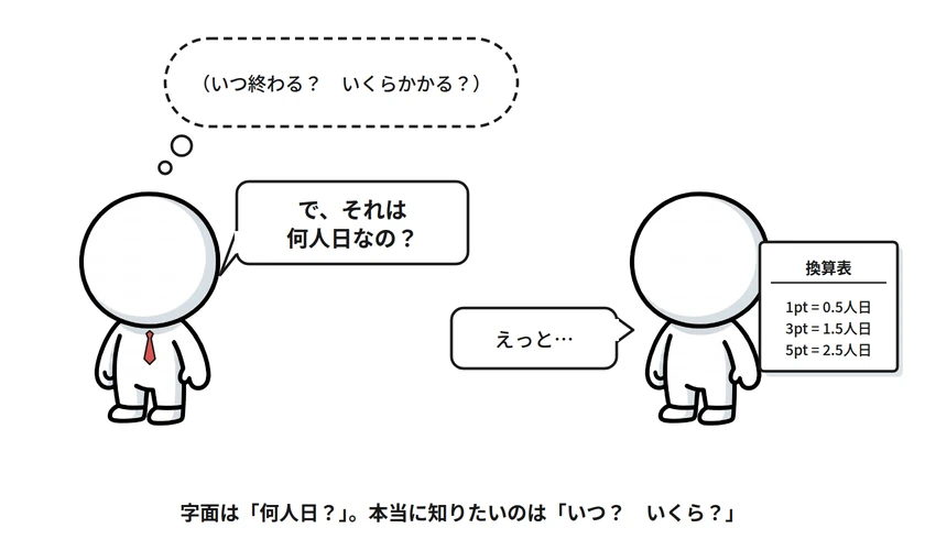 図1: 「何人日?」の字面と、そのうらにある問い