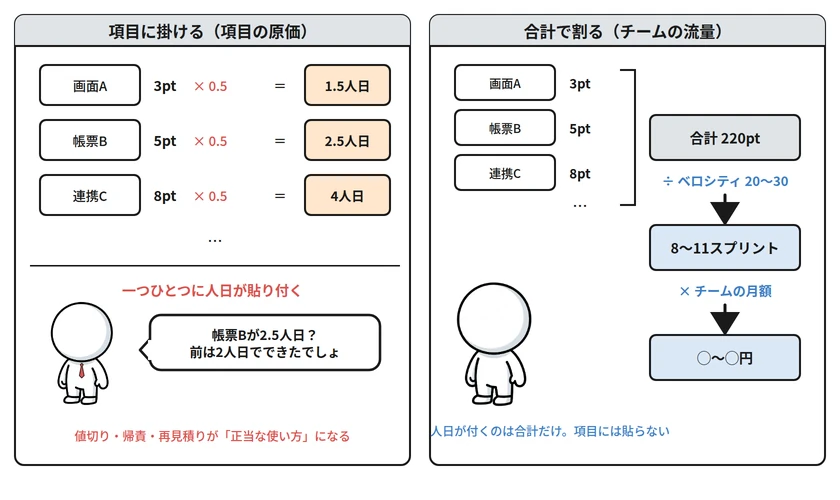 図3: 項目に掛けるか、合計で割るか——人日が付く場所の違い
