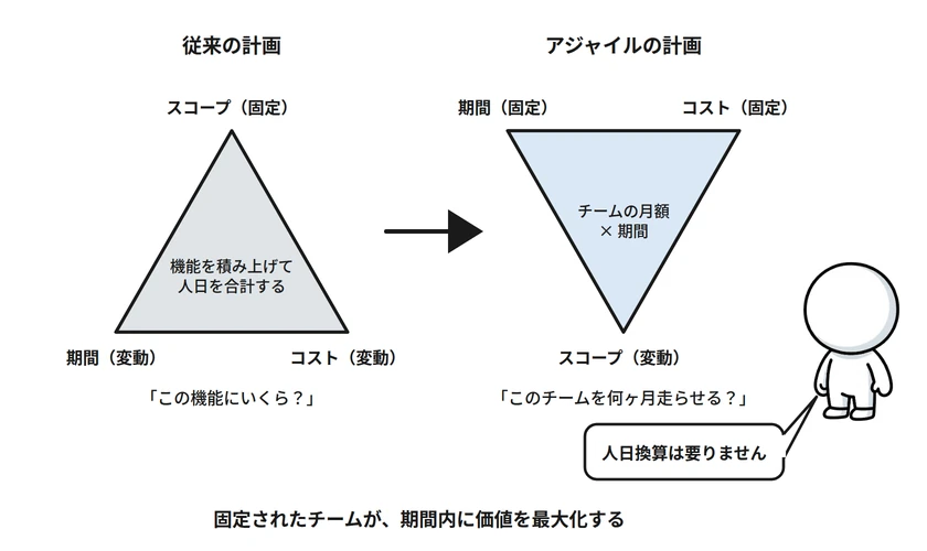 図4: 従来の計画とアジャイルの計画——固定するものが逆になる