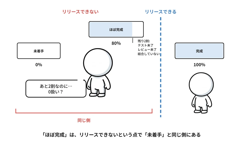 図1:「ほぼ完成」は、リリースできないという点で「未着手」と同じ側にある