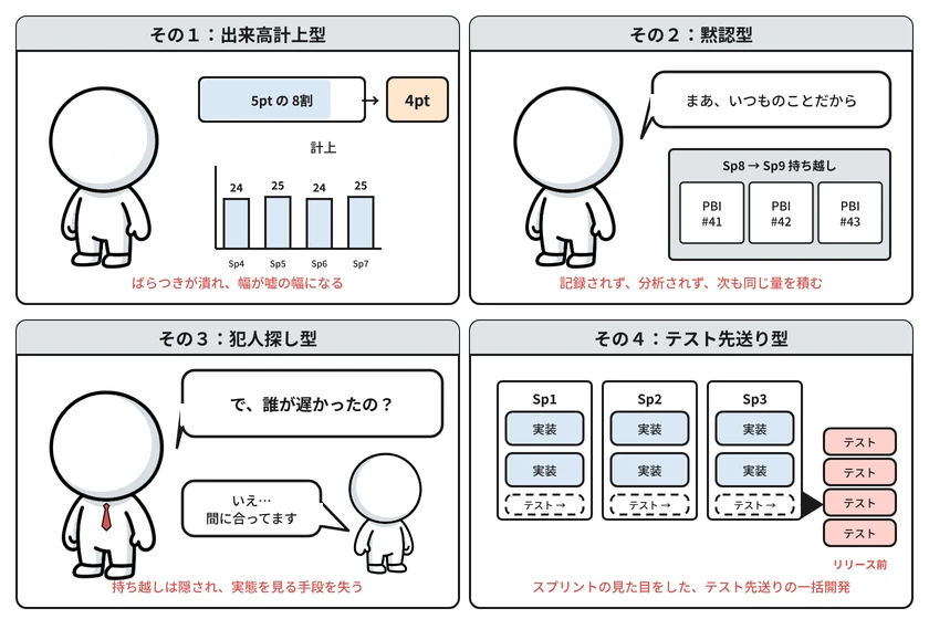 図2:持ち越しのアンチパターン——出来高計上・黙認・犯人探し・テスト先送り