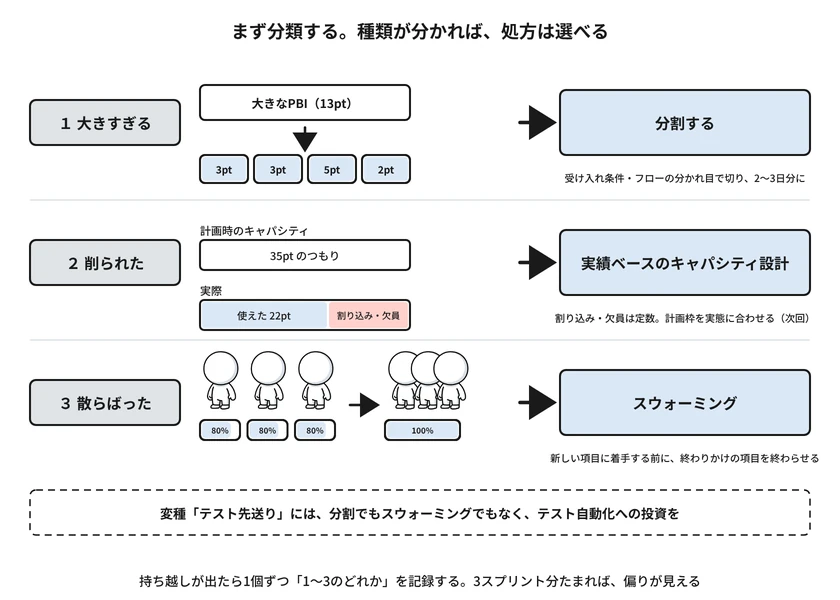 図3:持ち越しの3分類と処方の対応