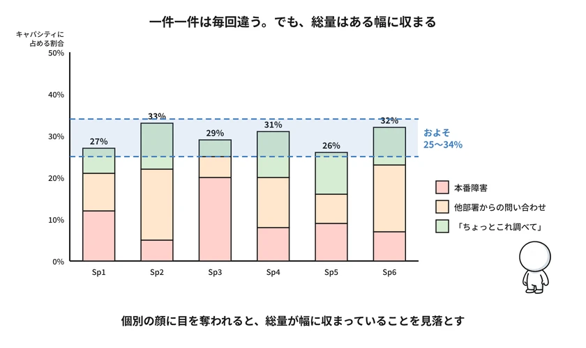 図1:一件一件は毎回違っても、割り込みの総量はある幅に収まる