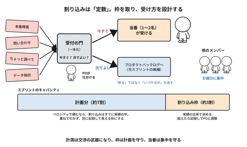 図3:受付の門・当番・割り込み枠で、受け方を設計する